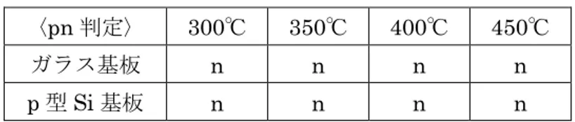 Table 5.1.1 に undoped ZnO の熱起電力測定結果を示す。 