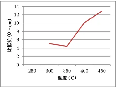 Table 5.2.1 に codoped ZnO の熱起電力測定及びホール効果測定結果を示す。温度 250℃で