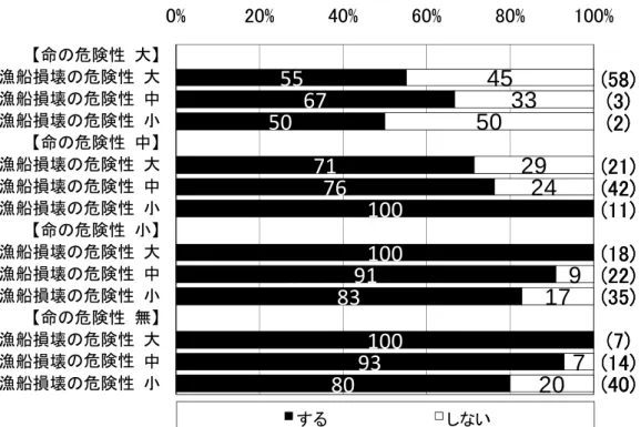 図 3-7  漁船損壊の危険性と命の危険性との関係における漁船の沖出し意向  図 3-8  命の危険性と津波知識（正解率）との関係  表 3-1  漁船損壊と命の危険性の関係【現状】 葛藤の発生沖出しする受け入れない 沖出ししない－受け入れる沖出ししなかった場合の漁船損壊に伴う損失受け入れない受け入れる沖出しした場合の命の危険性葛藤の発生沖出しする受け入れない沖出ししない－受け入れる沖出ししなかった場合の漁船損壊に伴う損失受け入れない受け入れる沖出しした場合の命の危険性 漁船損壊による経済的損失 が大きいほ