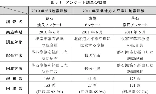 表 5-1  アンケート調査の概要  2010 年チリ地震津波 2011 年東北地方太平洋沖地震津波  調 査 名  落石  漁民アンケート  漁協  アンケート  落石  漁民アンケート  実施時期  2010 年 6 月  2011 年 6 月  2011 年 6 月 調査対象  根室市落石漁協  の組合員  北海道太平洋沿岸に位置する漁協  根室市落石漁協 の組合員  配布方法  落石漁協を経由した 訪問配布  郵送配布  落石漁協を経由した訪問配布  回収方法  落石漁協を経由した 訪問回収  郵送