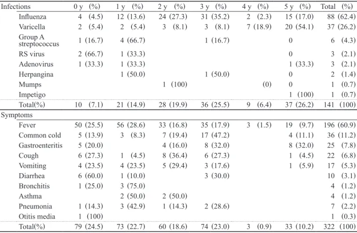 Table 5.  Infectious incidence by age