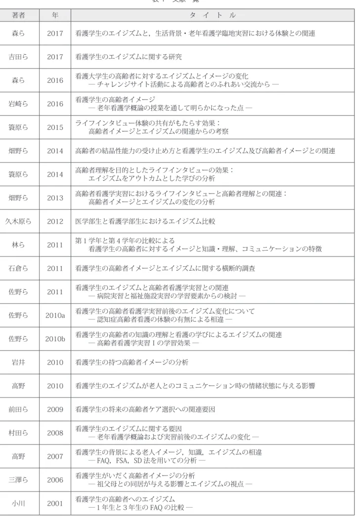 表 1　文献一覧 著者 年 タ　イ　ト　ル 森ら 2017 看護学生のエイジズムと，生活背景・老年看護学臨地実習における体験との関連 吉田ら 2017 看護学生のエイジズムに関する研究 森ら 2016 看護大学生の高齢者に対するエイジズムとイメージの変化 　　― チャレンジサイト活動による高齢者とのふれあい交流から ― 岩崎ら 2016 看護学生の高齢者イメージ 　　― 老年看護学概論の授業を通して明らかになった点 ― 簑原ら 2015 ライフインタビュー体験の共有がもたらす効果： 　　高齢者イメージとエイ