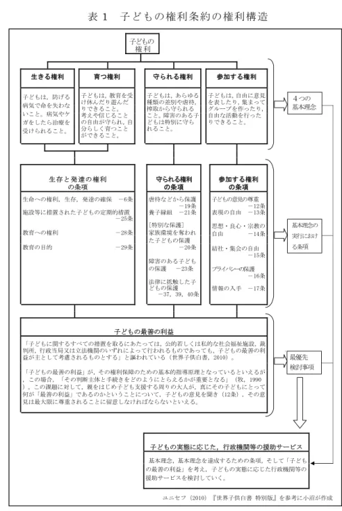 表 1  子ども の権利 条約 の権利 構造 Ⅱ－２  基本理念の実行における条項    （１）「生存と発達の権利の条項」は、「 生 命 へ の 権 利 、生 存 、発 達 の 確 保（ 6 条）」、「施 設等に措置された子どもの定期的措置（25 条）」、「教育への権利（28 条）」、「教 育 の 目 的（ 29 条）」に分類できる。特にこの中の、「教育への権利（28 条）」は、不 登 校 に お け る 権 利 侵 害 の 問 題 を 明 記 し て お り 、 措 置 と し て 適 応 指 導 教 室