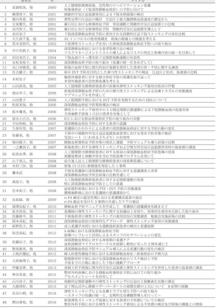 表 1　対象文献一覧 著者名 年 タイトル 1 高森昭美，他 2000 人工膝関節置換術後，急性期のリハビリテーション看護 術後塞栓症（下肢深部静脈血栓症）の予防に向けて 2 柳澤律子，他 2001 間歇的空気圧迫装置使用による下肢末梢循環の検討 3 堀内寿恵，他 2001 弾性包帯の圧迫法の検討　圧迫圧と総大腿静脈血流速度の測定から 4 宝泉雅代，他 2001 載石位における肺塞栓症予防　背屈運動と間歇的空気圧迫装置との比較 5 谷内智子，他 2001 載石位における肺塞栓症予防　間歇的空気圧迫装置を導入