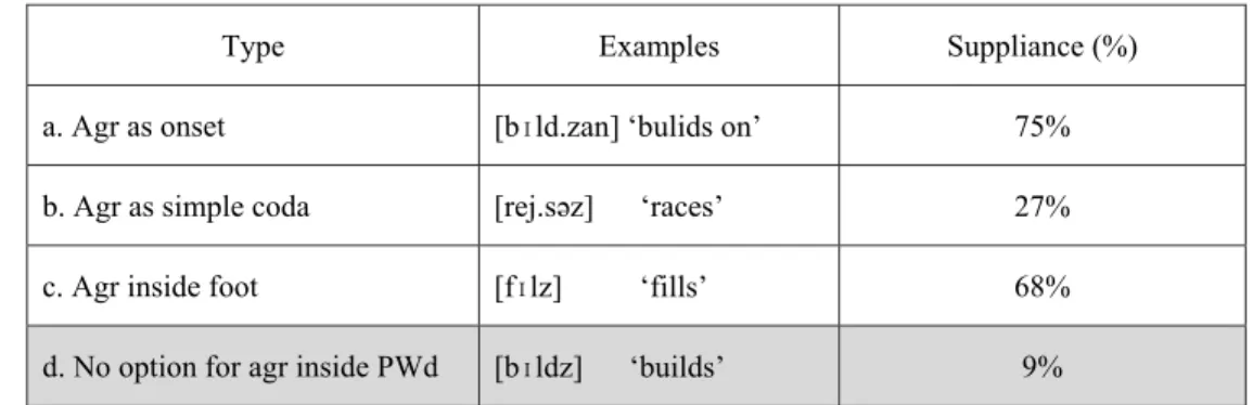 Table 1    Suppliance of tense and agreement morphology for lexical verbs 