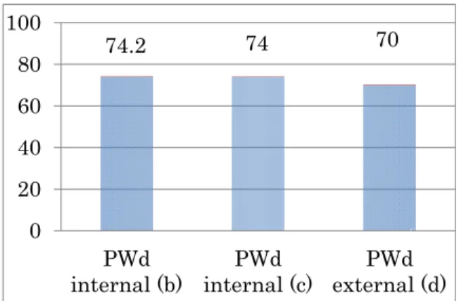 Figure 3    Suppliance of the plural –s by stem type (%) 