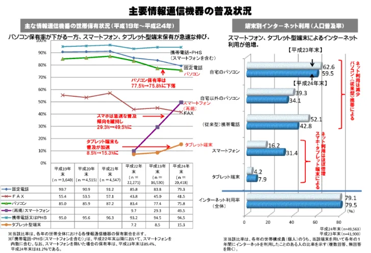 図 1 主要情報通信機器の普及状況 *1 SWIRL 2012 の参加者は，大ボリュームの商用のデータを 「必要としない」情報検索の研究の方向性について考える ということが要求された．学術研究として情報検索をテー マにする場合， Google  等の商用検索エンジンの大規模 なデータセットを使用する機会は限られている．このよう な商用データセットがなくても可能な研究という前提のも とに， 37 件の研究トピックの提案がなされた．最終的に 新しい課題（例：プライバシー・モビリティ (mobility) ・ ソ