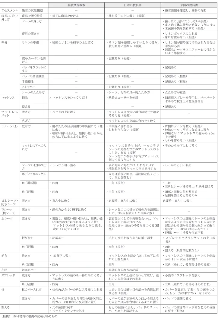 表 1　ベッドメーキングにおける実施方法の記載内容 看護實習教本 日本の教科書 米国の教科書 アセスメント 患者の状態観察 － － ・患者情報を確認し、移動の介助 寝 具 の 取り 外し方 寝具を置く準備 ・椅子に寝具をかける ・枕を椅子の上に置く（根拠） － シーツの外し方 － － ・振ったり、扇いだりしない（根拠） ・まとめて体に接触させないように持つ ・未滅菌手袋を装着する（根拠） 寝具の置き方 － － ・リネンボックスに入れる ・床には置かない（根拠） 準備 リネンの準備 ・綺麗なリネンを椅子の上に