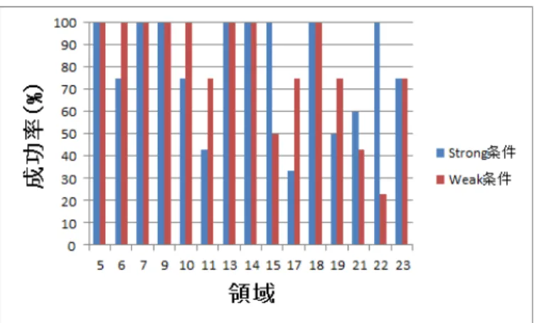 図 7 実験時の把持姿勢 図 8 閾値設定のための分割領域 態にて利き手にて図 7 のように大端末を把持し，その親指 のみを用いて操作を行ってもらった．この時指の届かない ターゲットを選択する際には，利き手のみを用いて端末を 回転させ，ターゲットをタッチすることを許可した．この 間ユーザは非利き手を膝の上におき続けた．被験者にはま ず，図 8 に示す 24 領域に対してキャリブレーションを行っ てもらった． その後被験者には，図 8 の赤枠にて示される領域 5 ， 6 ， 7 ， 9 ， 10 ， 11 ，