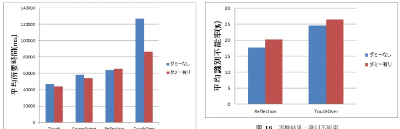 図 14 実験結果：所要時間 図 15 実験結果：失敗率 要時間が有意に長いことがわかった（ p = .000   < .05 ）． また失敗率に関しても， TouchOver は他の手法条件に対し 有意に失敗率が高かった（ p = .000 < .05 ）． 両結果に対して多重検定を行い交互作用を調べたところ ダミー条件において交互作用が認められ，ダミーあり条件 における TouchOver の所要時間はダミーなし条件に比べて 有意に早く（ p = .000 < .05 ） ，失敗率は有