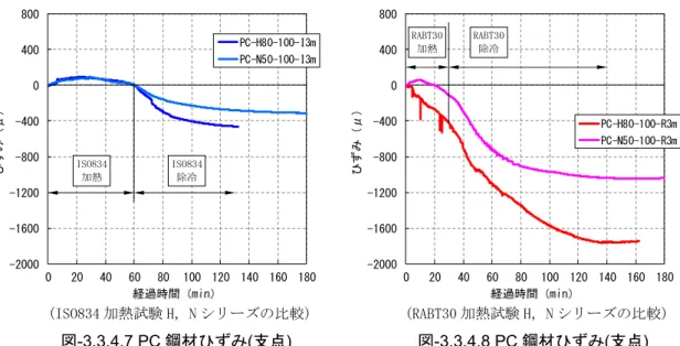 図 -3.3.4.7 および図 -3.3.4.8 に N シリーズと H シリーズ試験体の試験体中央から 475mm 離れ た非加熱範囲における PC 鋼材ひずみの経時変化を比較したものを示す． 図-3.3.4.7 が ISO834 加 熱試験， 図-3.3.4.8 が RABT30 加熱試験である． ISO834 加熱試験では H シリーズが 462μ， N シ リーズが 327μ，RABT30 加熱試験では H シリーズが 1770μ，N シリーズが 1046μと加熱試験 方法にかかわらず，コンクリート