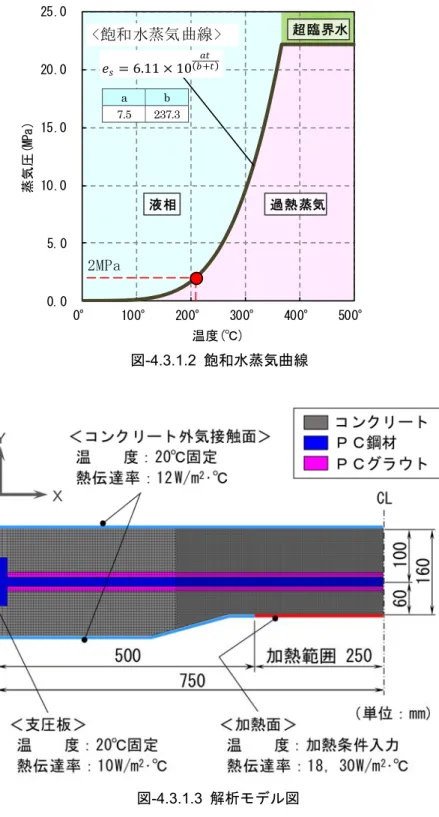 表 -4.3.1.1  解析ケース 解析ケース  爆裂判定基準  ケース 1  引張ひずみ 200μ  ケース 2  引張ひずみ 200μ，蒸気圧 2.0MPa 0.05.010.015.020.025.00°100°200°300°400°500°蒸気圧(MPa)温度(℃)2MPa