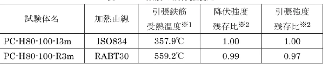 表 -5.2.2   鉄筋の残存強度比 試験体名  加熱曲線  引張鉄筋  受熱温度 ※1 降伏強度 残存比※2 引張強度 残存比※2 PC-H80-100-I3m ISO834  357.9 ℃  1.00 1.00  PC-H80-100-R3m RABT30  559.2 ℃  0.99 0.97  ※1 加熱試験結果  ※2 引張鉄筋の受熱温度をもとに既往の研究成果より推定  ５．３  検討結果  表-5.3.1，表 5-3.2 に降伏モーメントと終局モーメントの算出結果をそれぞれ示す．降伏モー メ