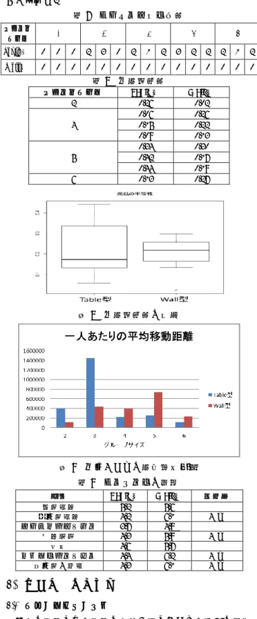 図 7  完了時間  (3)  Table 型でのアイコンタクトが Wall 型より多い。  アイコンタクトの結果を表 7 にまとめた。この結果は ARtoolkit に基づいて得られたもので、Table 型の回数はビ デオによって修正した数値である。一対の標本によるｔ検 定では、Table 型と Wall 型でのアイコンタクトの回数に有 意差がある(p=.0001)という結果を得た。アイコンタクトを 巡って、従来研究では、場面によって Table 型でより多い という結果[2]と Wall 型でより多い[