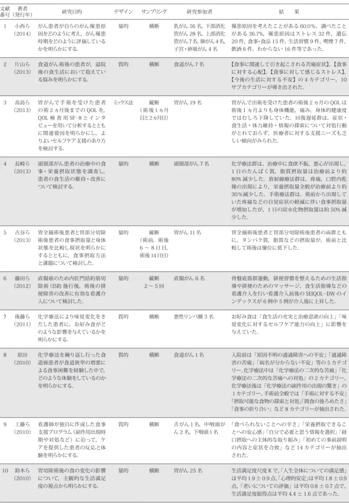 表 1　分析した対象文献の概要 文献 番号 著者 （発行年） 研究目的 デザイン サンプリング 研究参加者 結　　果 1 小西ら （2014） がん患者が自らのがん罹患原因をどのように考え，がん罹患 時期をどのように評価している かを明らかにする． 量的 横断 乳がん 56 名，下部消化管がん 28 名，上部消化 管がん7名，肺がん4名，子宮・卵巣がん 4 名 罹患原因を考えたことがある 60.0％，調べたことがある 36.7%，罹患原因はストレス 32 件，遺伝 20 件，食事・食品 15 件，生活習慣 