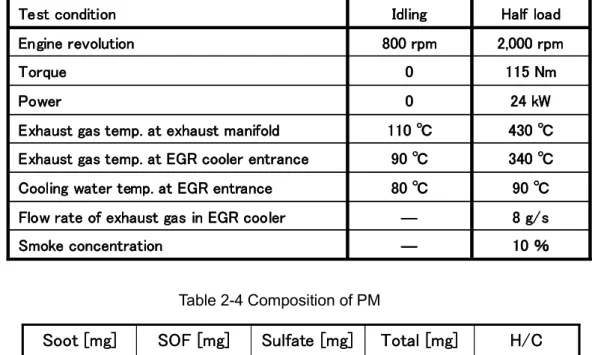 Table 2-3 Deposition test condition 