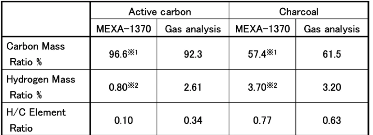 Table 2-5    Comparison between MEXA-1370 and Gas analysis 