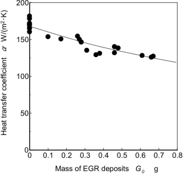 図 3-9 は， Keizo  Saito ら [4] により報告された DMA-APM 法（ DMA ： Differential Mobility Analyzer ， APM ： Aerosol Particle Mass Analyzer ）によ る微粒子直径とかさ密度の関係である．これは試験車輌の速度を 50  km/h ，エ ンジン回転数 1,600  rpm の定速走行時に，負荷率を変化させた場合の結果であ る．微粒子の直径が大きくなるにつれかさ密度（有効密度）が小さくなってい る．この文献で