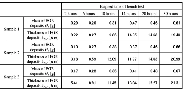 Table 3-2 Thickness of cooler deposits 