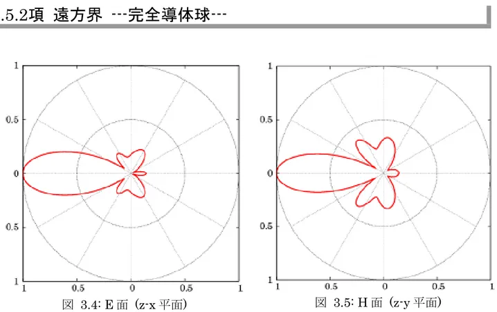 図 3.4 、図 3.5 は散乱パターンを表した結果である。図 3.4 は E 面、図 3.5 は H 面を表し ている。図 3.4 、図 3.5 は両者とも入射波の進行方向にメインローブを持っている。サイ ドローブに多少電界を持つが、バックローブは小さくなっている。