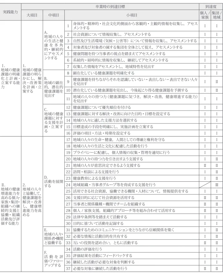 表 2　保健師に求められる実践能力と卒業時の到達目標と到達度 【用語の説明】 ■個人 / 家族：個人や家族を対象とした卒業時の到達度 　集団 / 地域： 集団 ( 自治会の住民，要介護高齢者集団，管理職集団，小学校のクラス等）や地域 ( 自治体，事 業所，学校等）の人々を対象とした卒業時の到達度 ■卒業時の到達度レベル：　Ⅰ： 少しの助言で自立して実施できる 　　　　　　　　　　　　　Ⅱ： 指導のもとで実施できる（指導保健師や教員の指導のもとで実施できる） 　　　　　　　　　　　　　Ⅲ： 学内演習で実施でき