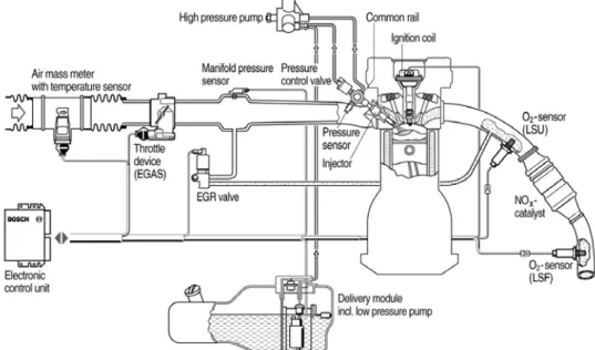 Fig. 1-7 Typical GDI engine system layout [7]