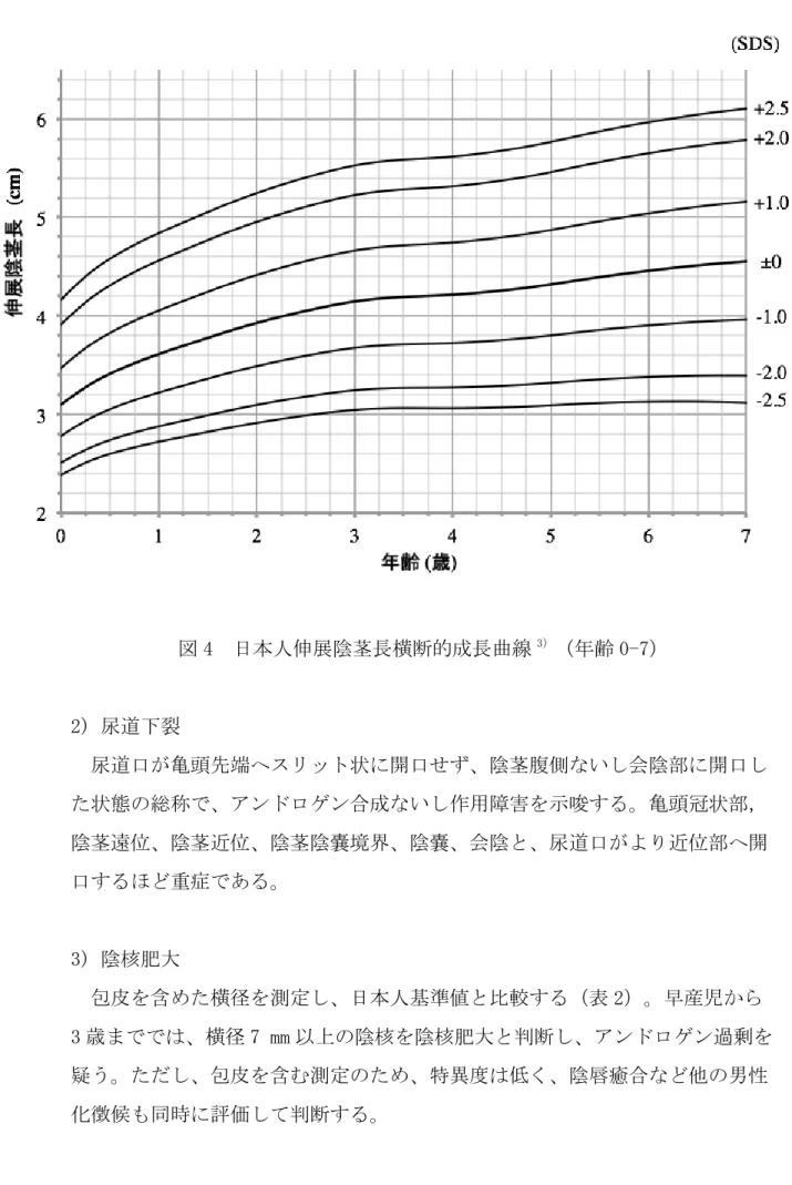 図 4  日本人伸展陰茎長横断的成長曲線 3） （年齢 0-7）  2) 尿道下裂    尿道口が亀頭先端へスリット状に開口せず、陰茎腹側ないし会陰部に開口し た状態の総称で、アンドロゲン合成ないし作用障害を示唆する。亀頭冠状部， 陰茎遠位、陰茎近位、陰茎陰嚢境界、陰嚢、会陰と、尿道口がより近位部へ開 口するほど重症である。  3) 陰核肥大    包皮を含めた横径を測定し、日本人基準値と比較する（表 2）。早産児から 3 歳まででは、横径 7 mm 以上の陰核を陰核肥大と判断し、アンドロゲン過剰を 疑う。