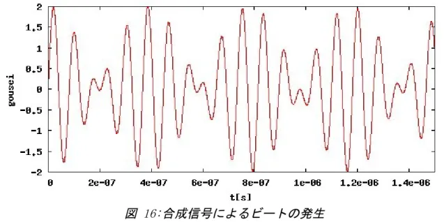 図 16:合成信号によるビートの発生 　アンテナ 1、アンテナ 2、アンテナ 3 のコイルの中心を直交して交差する三つの軸を考える。こ れらの軸が交差する点を原点として、三つのアンテナによって発生する磁界の分布を考える。 　まず、各アンテナに入力される信号を式で表すと式(1-1)～(1-3)のように表すことができる。 V x t =V 1 sin { 2 f 1  t− 14 T  } (4-1) V y t =V 1 sin  2  f 1 t  (4-2) V z t =V 1 