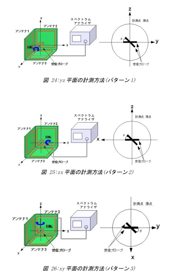 図 26:xy 平面の計測方法(パターン 3)図 24:yz平面の計測方法(パターン 1)図 25:zx平面の計測方法(パターン2)スペクトラム　アナライザスペクトラム　アナライザスペクトラム　アナライザ