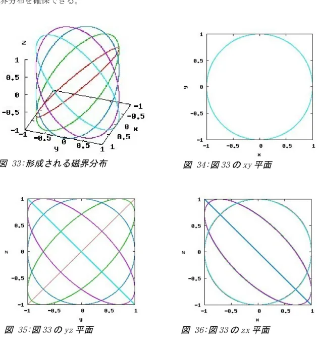 図 33:形成される磁界分布 図 34:図 33 の xy 平面
