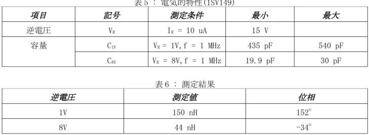 表 5 : 電気的特性(1SV149) 項目 記号 測定条件 最小 最大 逆電圧 V R I R  = 10 uA 15 V 容量 C 1V V R  = 1V,f = 1 MHz 435 pF 540 pF C 8V V R  = 8V,f = 1 MHz 19.9 pF 30 pF 表 6 : 測定結果 逆電圧 測定値 位相 1V 150 nH 152° 8V 44 nH -34° 　測定結果を見るとデータシートに載っていた値と異なっているがこれは測定に用いた基板がブ レッド・ボードだったのでブレッド・