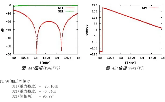 図 44:振幅(V B =8[V]) 図 45:位相(V B =1[V])・V=8[V](可変容量ダイオードの値は 30[pF]) 13.56[MHz]の値は S11(電力強度) = -20.10dB S21(電力強度) = -0.04dB S21(位相角)   = 96.99°　 　以上の結果から位相変調器の評価を行う。 ・S11(電力強度) 　1[V],8[V]の結果共に反射が少なく、反射による電力損失はほぼないと言える。 ・S21(電力強度) 　1[V],8[V]の結果共に通過特性が良く、良好に伝達し