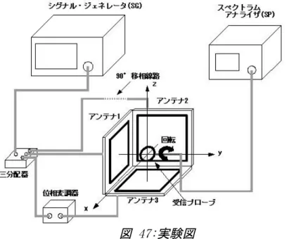 図 47:実験図 　そこで、本手法では出力が反転であるエミッタ接地増幅回路を考えた。・エミッタ接地増幅回路　エミッタ接地増幅回路の電圧利得 AvはAv≃R4R5=R8R9 (5-8)であるので発振回路の R4,R5は電圧利得が 29倍以上になるように設定した。R4 = 100[Ω]R5 = 3.9[kΩ] 　また、二つ目の増幅回路の目的はバイアス点及び出力振幅を自由に変化させることである。こ のようにする理由は位相変調器へ入力を考えた場合、13.56MHz の信号が低周波の信号に乗るためである。増幅率が 1