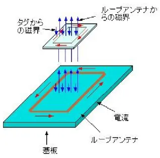 図 7:動作原理の説明図2.10 13.56MHz 帯 RFID の動作原理1).ループアンテナに高周波電流が　流れることによって磁界が発生する。2).発生した磁界がタグを通過することで　電磁誘導の法則により誘導起電力が発生　する。3).その起電力でタグが動作し、情報により　負荷を変化させタグ側の電流が変化する。4).タグから磁界(反磁界)が発生し、タグと　アンテナとの相互インダクタンスが変化　する。 5).その変化に応じてループアンテナ側が適切な 　処理を行う。
