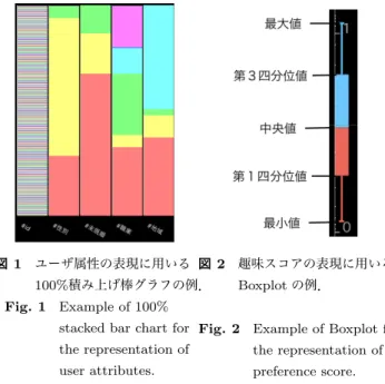 図 2 趣味スコアの表現に用いる Boxplot の例．