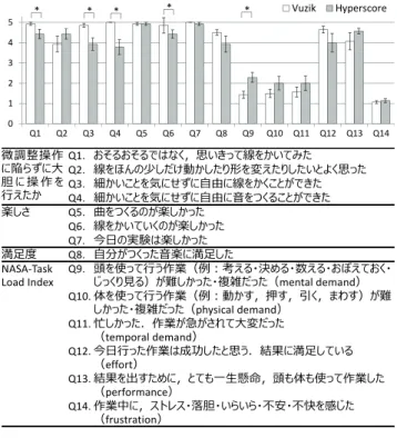 図  11   主観評価アンケート結果 Figure 11   Subjective questionnaire results. 