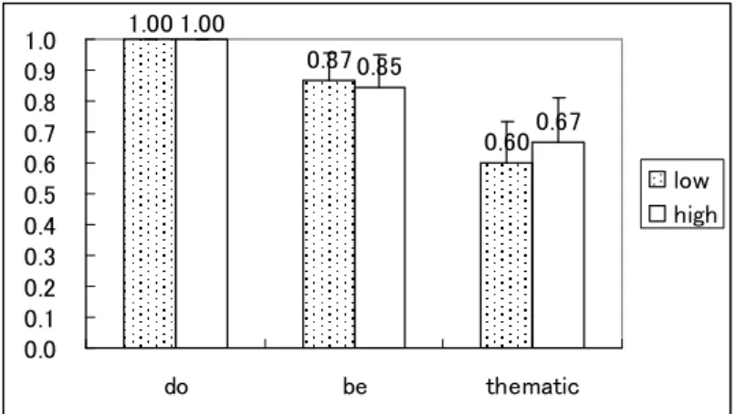 Figure 1. Correct imitation in grammatical affirmative sentences 1.000.870.601.000.850.670.00.10.20.30.40.50.60.70.80.91.0dobethematic low high 178