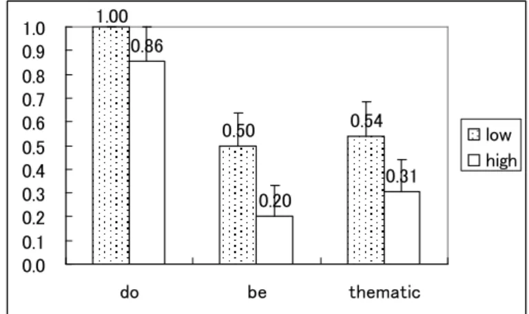 Figure 2. Correct imitation in ungrammatical affirmative sentences 