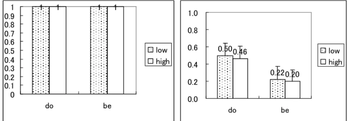 Figure 3. Correct imitation in grammatical  Figure 4. Correct imitation in ungrammatical 