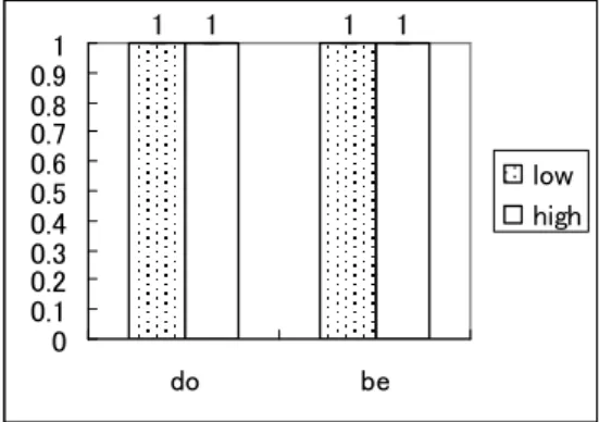 Figure 10. Accuracy of judgment on grammatical negative sentences 0.630.440.500.860.711.000.00.10.20.30.40.50.60.70.80.91.0dobethematic low high111100.10.20.30.40.50.60.70.80.91dobelowhigh 182