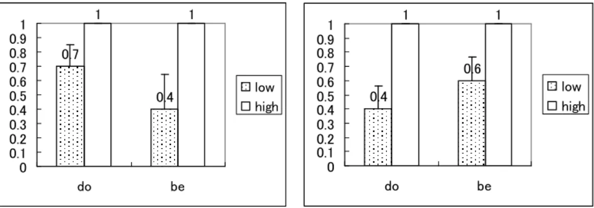 Figure 11. Accuracy of judgment on negative                    Figure 12. Accuracy of judgment on negative  sentences with inflection omission                                     sentences with incorrect inflection   