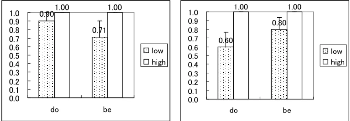 Figure 14. Accuracy of judgment on interrogative          Figure 15. Accuracy of judgment on                      sentences with inflection omission                                  interrogative sentences with incorrect inflection 