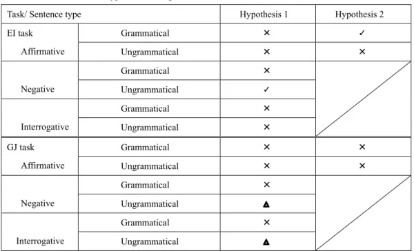 Table 1. The results of the hypothesis testing 