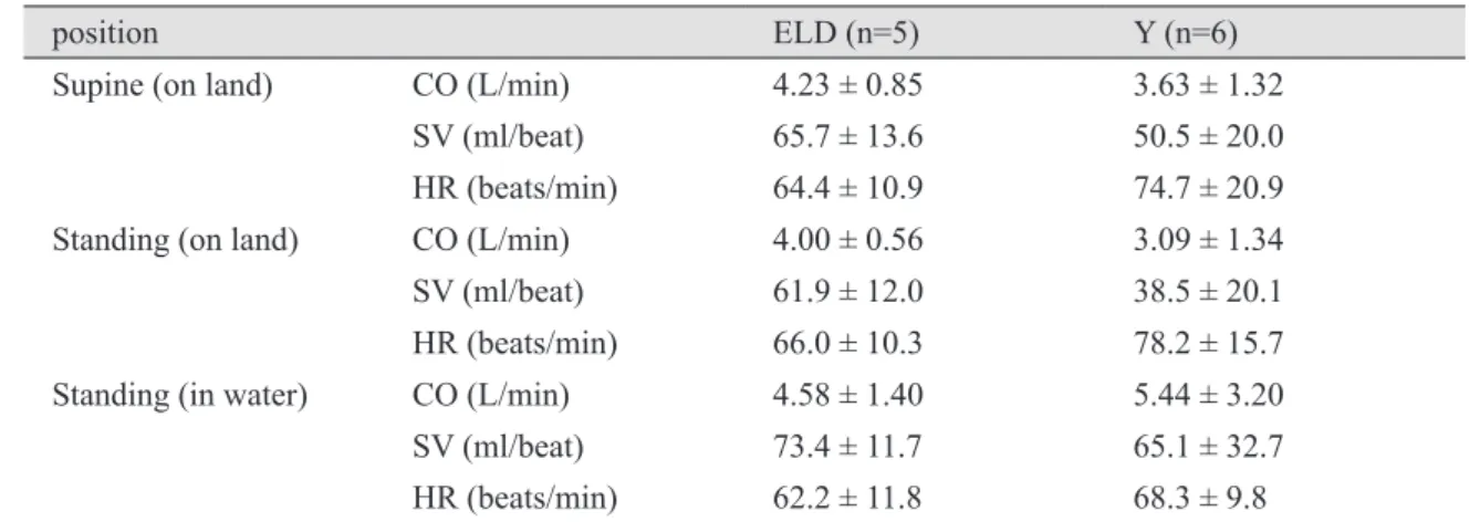 Table 2. Cardiac output (CO), stroke volume (SV) and heart rate (HR) at rest between the ELD and Y