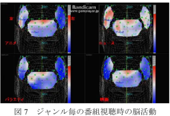 図 7  ジャンル毎の番組視聴時の脳活動 