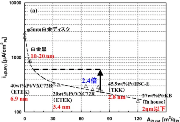 表 2 および図 7 に熱処理に伴う S BET 、 V micro 、 V meso の変化を示す。 S BET および V micro は熱処 理温度 1200℃以上で急激に低下し、 V meso が若干上昇する。
