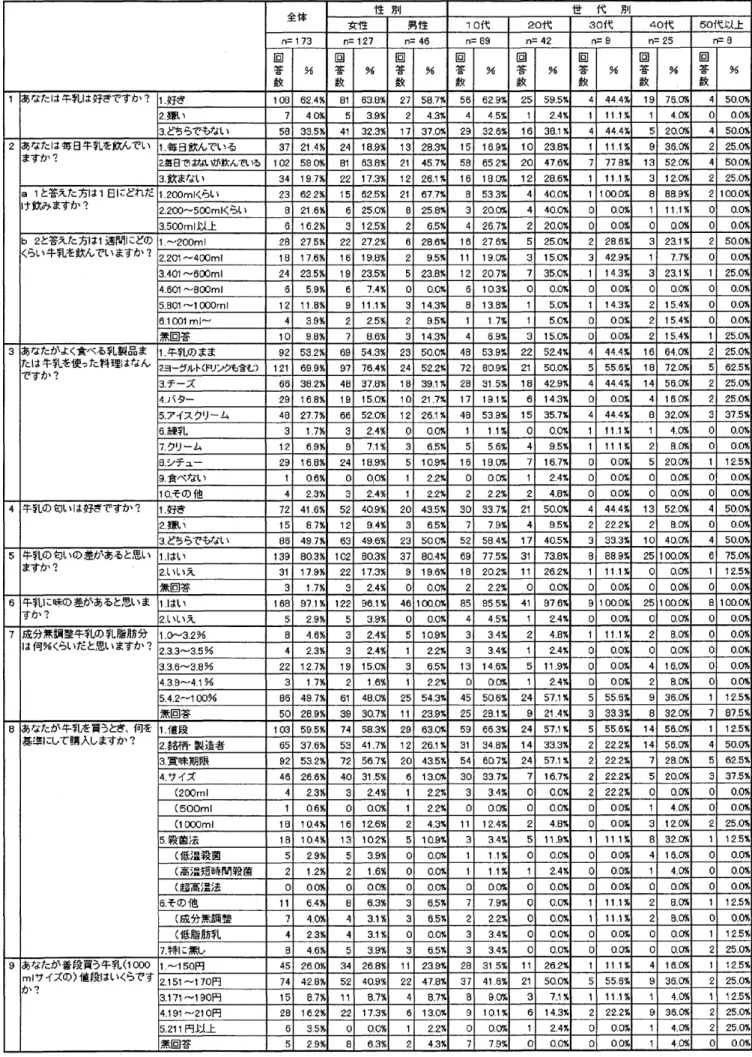 表 1 　 牛 乳 に つ い て の 意 識 調 査 結 果 性 別 世 　 代 　 別 全 体 女 性 男 性 10 代 20 代 30 代 40 代 50 代 以 上 n ＝1 フ 3h ＝ 12 フ n ＝ 46n ＝ 臼 9n ； 42n ＝ 9n ＝ 25n 儒 B 回 答 数 ％ 回答数 ％ 回答数 ％ 回答数 ％ 回答数 ％ 回答数 ％ 回答数 ％ 回答数 ％ 1 あ な た は 牛 乳 は 好 き で す か ？ 1 、 好ぎ 10 日 62 ．斗器 日 163 ．日％ 275B ． 7X