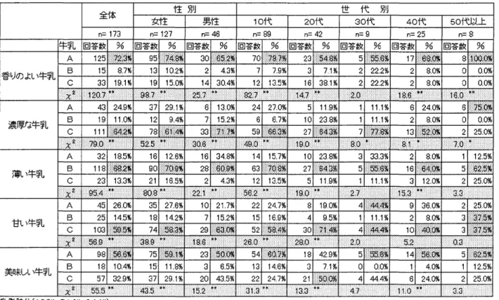 表 2 　 乳 脂 肪 分 の 異 な る 牛 乳 に よ る 官能 試 験 性 別 世 　 代 　 別 全 体 女 性 男 性 10 代 2D 代 30 代 40 代 50 代 以 上 n ＝ 17B n ＝ 127 n ＝ 46 醇 89 n ＝ 42 n ＝9 n ＝ 25 n ＝ 8 牛 乳 回 答 数　 ％ 回 答 数 　 ％ 回 答 数 　 ％ 回 答 数 　 ％ 回 答 数 ％ 回 答 数 ％ 回 答 赦 ％ 回 答 数 　 ％ A125 　 葱 鵠 95 ？ 4 ．蹄 30 弱 軅 707 