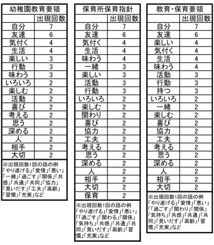 表 2  領域「人間関係」の「内容」と「ねらい」における単語の出現回数  「教育要領」 「保育指針」 「教育・保育要領」に共通して、 「自分」 「友達」 「気付く」 「生活」といっ た単語に頻出回数が多かった。これらは、 「教育要領」 「保育指針」「教育・保育要領」の作成段階か ら、「幼児期の終わりまでに育ってほしい姿」における「内容」や「ねらい」の整合性がなされてい た結果と言える。    （2）共起ネットワーク分析    単語頻度分析による「出現回数」を捉えた上で、単語と単語の結びつきを探るために、共起