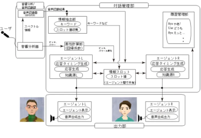 図 1 三者対話システムの概略図 に対して出題し，ヒント文を順に提示するというものであ る． 2 つのエージェントは，出題エージェントと回答エー ジェントに分かれており，両方が共感的発言や自己中心的 発言を行う．対話実験の結果，ユーザの満足度やユーザの 発言数を増加させる効果があることが示され，エージェン トからの共感的発言がユーザ満足度を更に向上させ，対話 を活性化させている． このように，複数のエージェントとの対話はユーザ満足 度の向上や対話の活性化に繋がることが示唆されている． 本稿では，従来の「うど